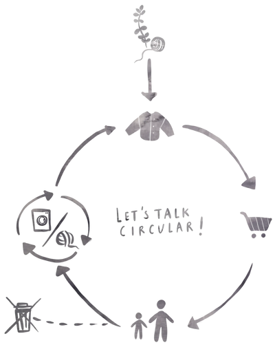 An image depicting how the circular approach at mamelo works